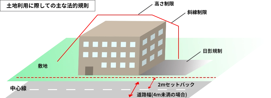 土地利用に際しての主な法的規則